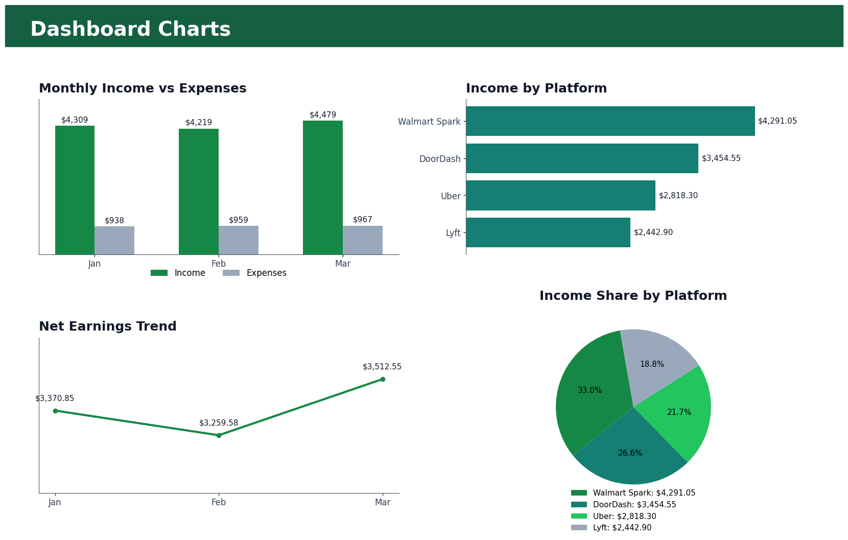 Excel delivery driver bookkeeping dashboard charts screenshot