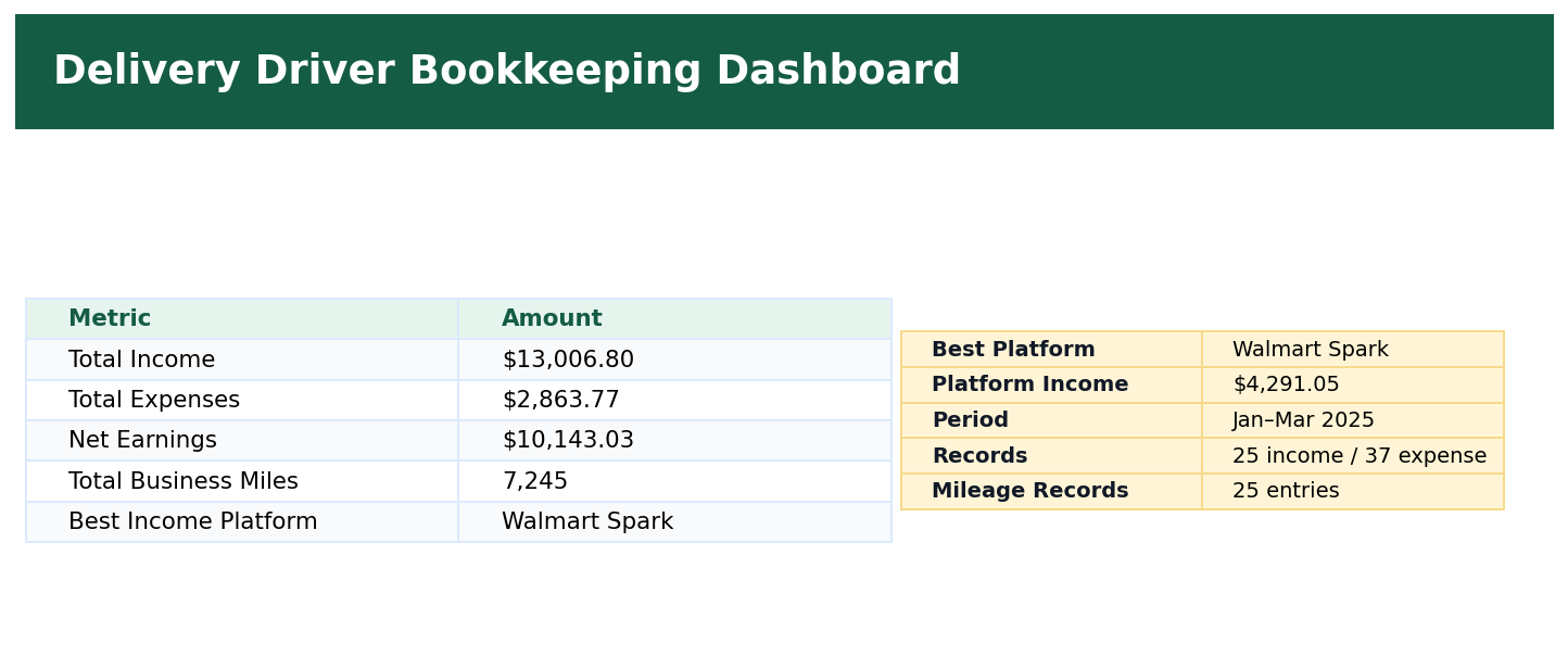 Excel delivery driver bookkeeping dashboard screenshot