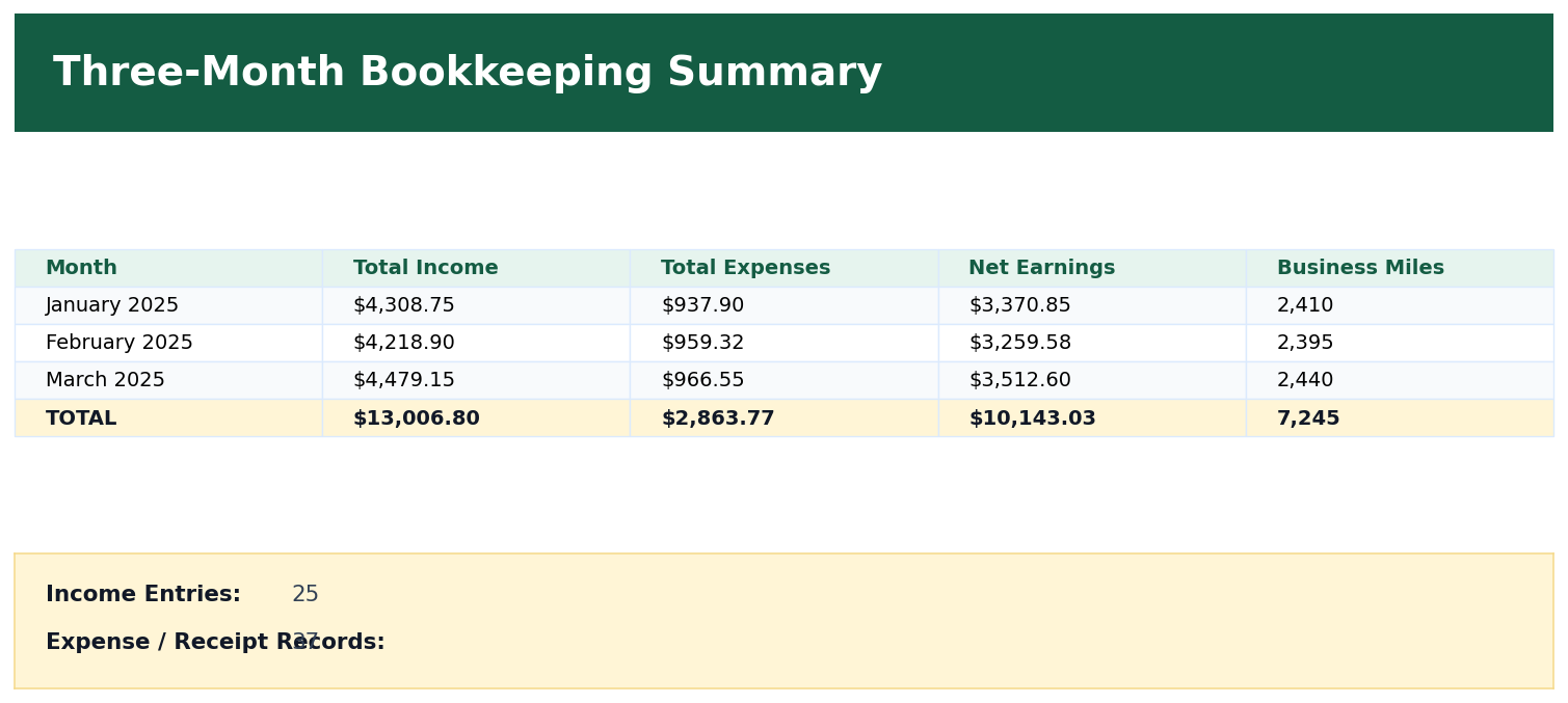 Three-Month Bookkeeping Summary screenshot